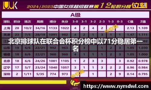 北京排球队在联合会杯积分榜中以71分稳居第一名